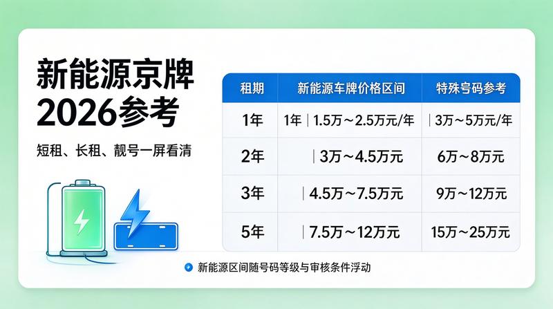 2026年新能源车牌指标政策